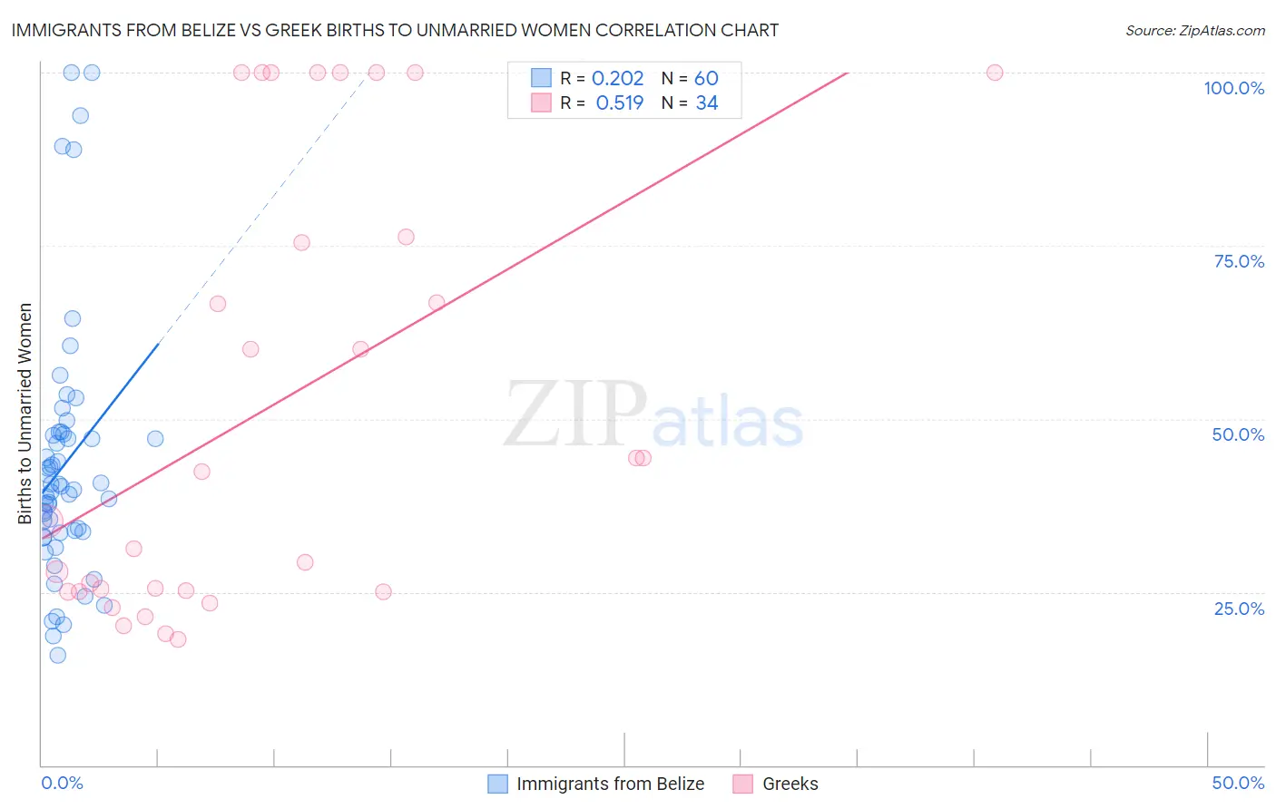 Immigrants from Belize vs Greek Births to Unmarried Women