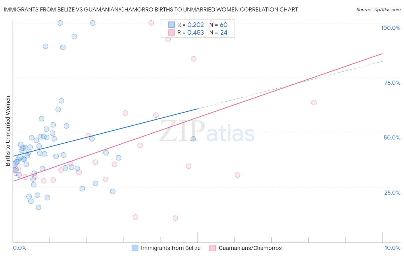 Immigrants from Belize vs Guamanian/Chamorro Births to Unmarried Women