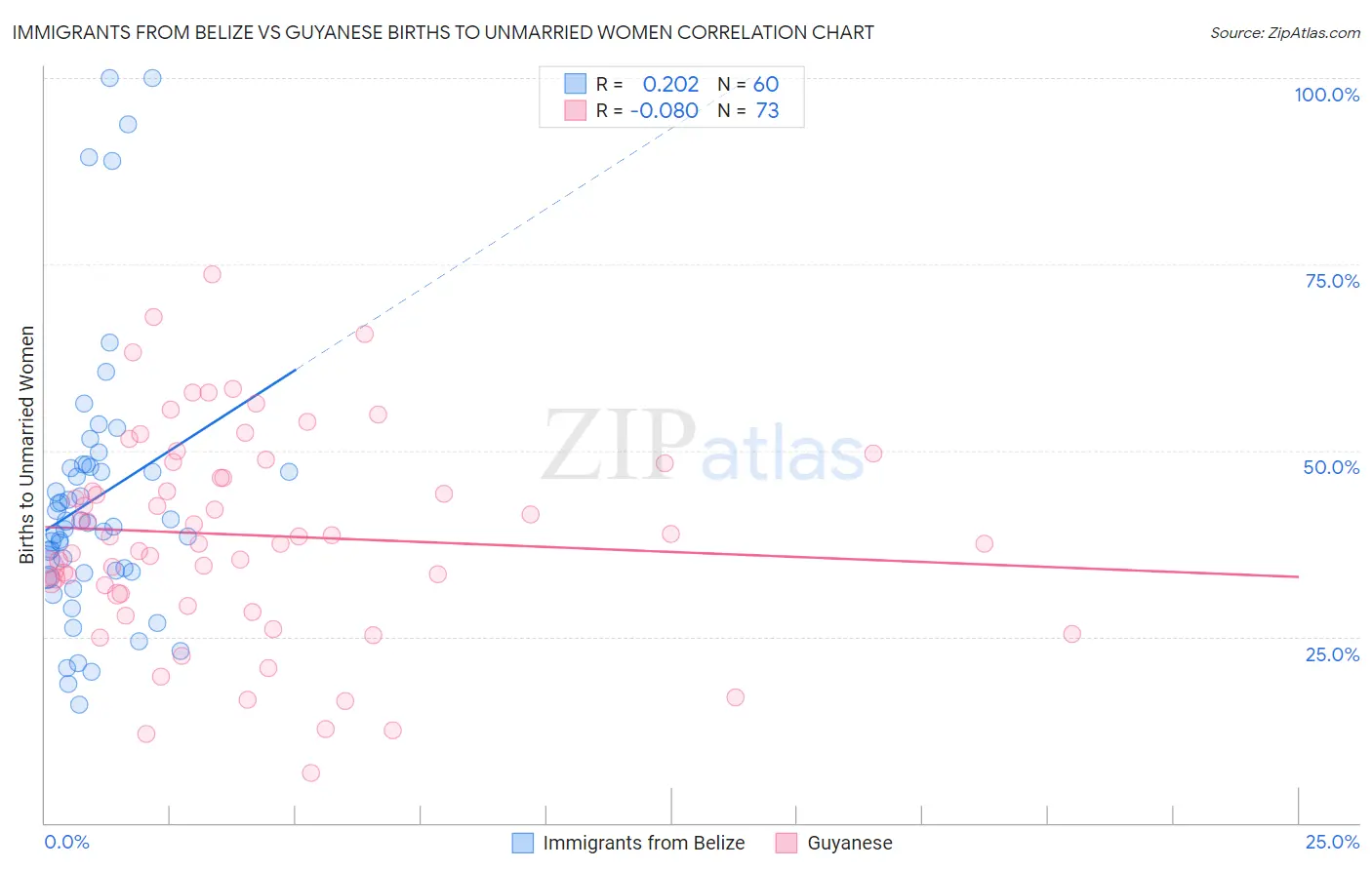 Immigrants from Belize vs Guyanese Births to Unmarried Women