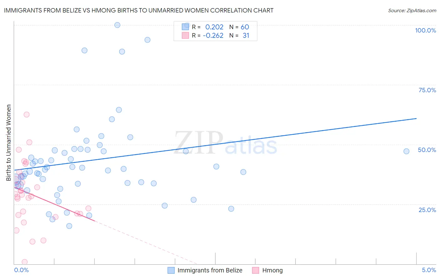 Immigrants from Belize vs Hmong Births to Unmarried Women
