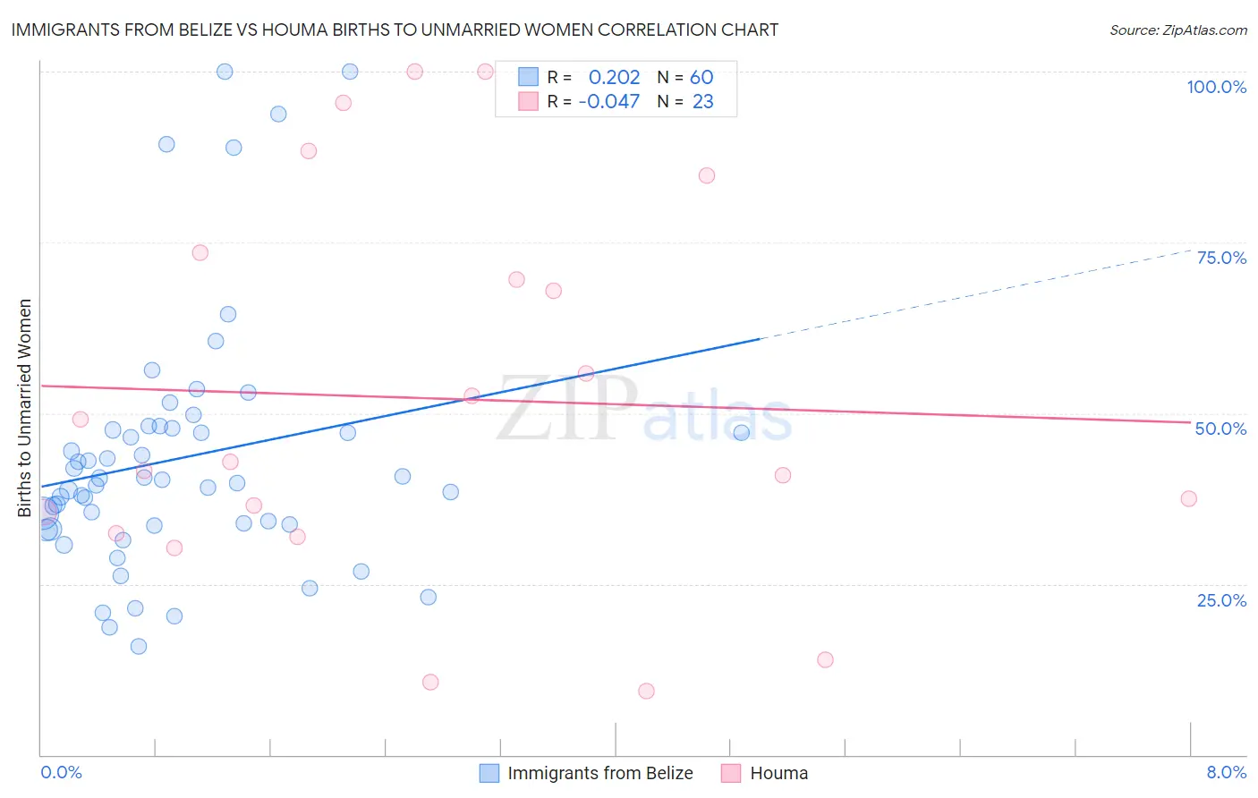 Immigrants from Belize vs Houma Births to Unmarried Women