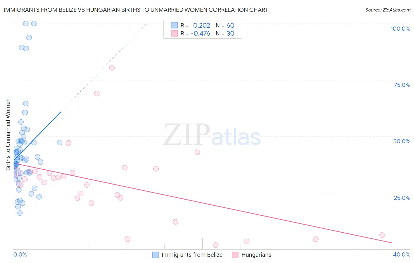 Immigrants from Belize vs Hungarian Births to Unmarried Women