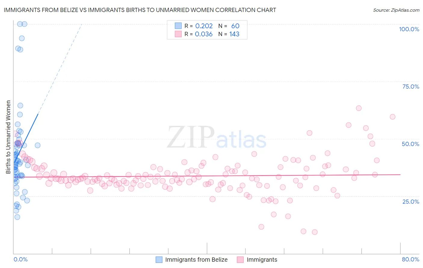 Immigrants from Belize vs Immigrants Births to Unmarried Women