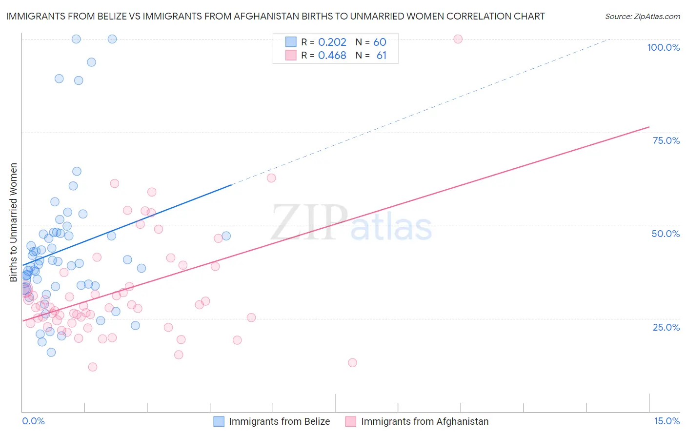 Immigrants from Belize vs Immigrants from Afghanistan Births to Unmarried Women
