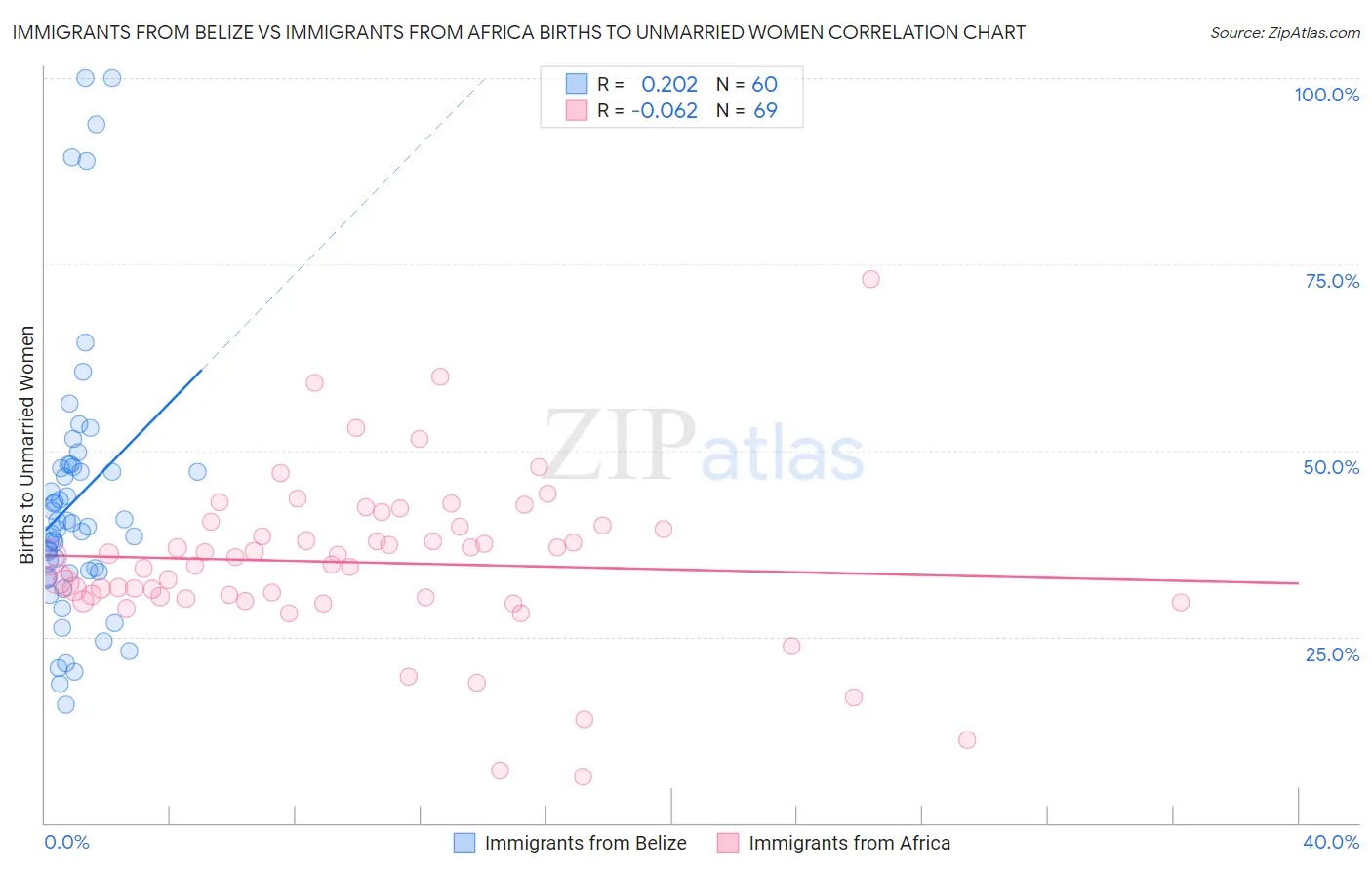 Immigrants from Belize vs Immigrants from Africa Births to Unmarried Women