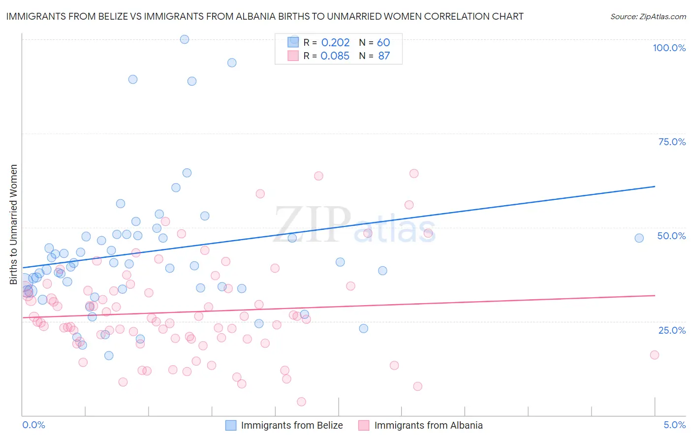 Immigrants from Belize vs Immigrants from Albania Births to Unmarried Women