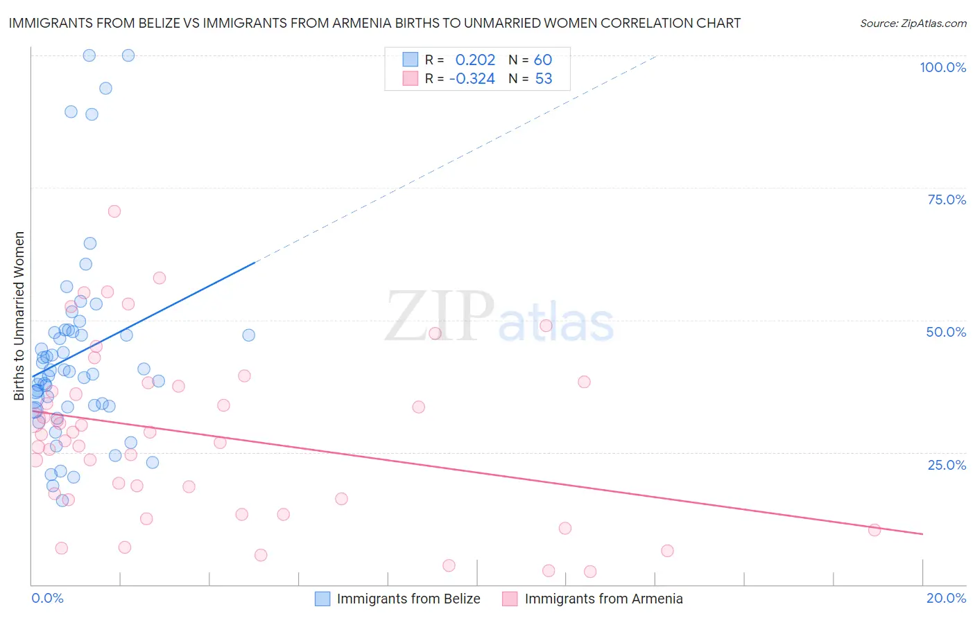 Immigrants from Belize vs Immigrants from Armenia Births to Unmarried Women