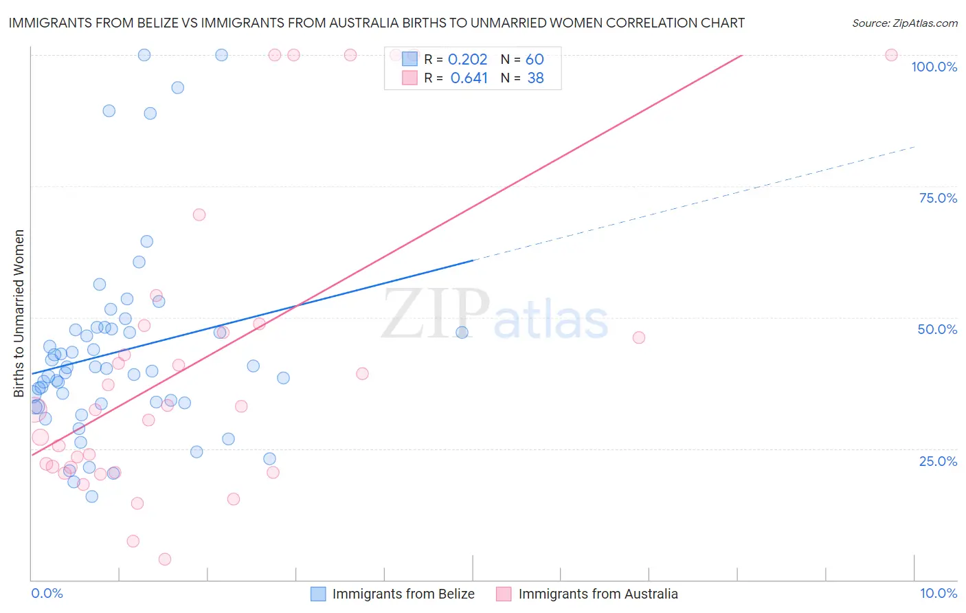 Immigrants from Belize vs Immigrants from Australia Births to Unmarried Women