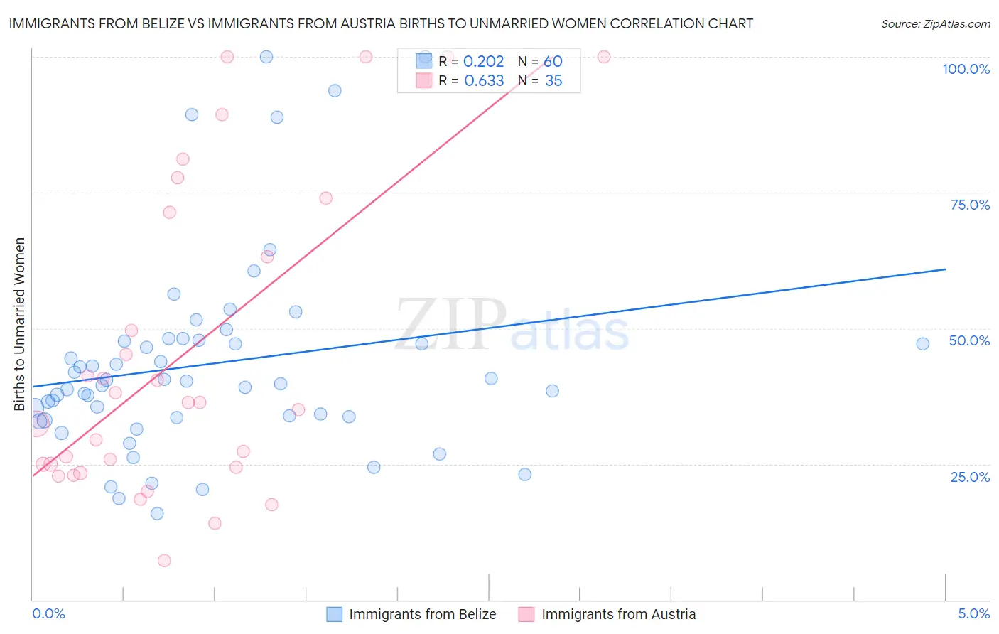 Immigrants from Belize vs Immigrants from Austria Births to Unmarried Women