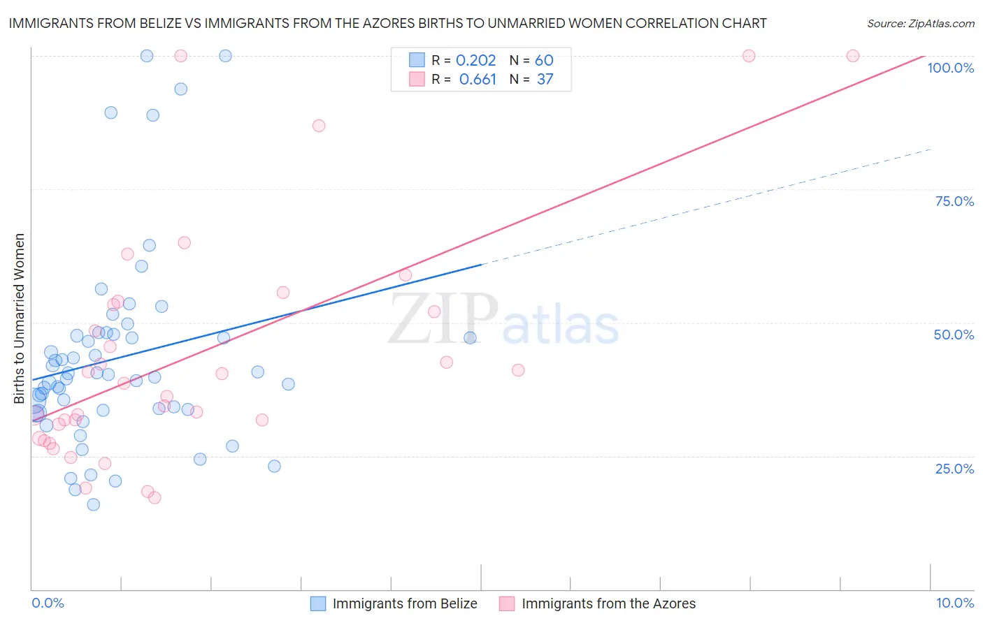 Immigrants from Belize vs Immigrants from the Azores Births to Unmarried Women