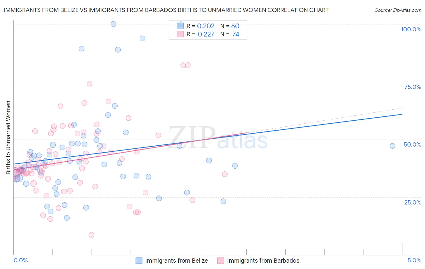 Immigrants from Belize vs Immigrants from Barbados Births to Unmarried Women