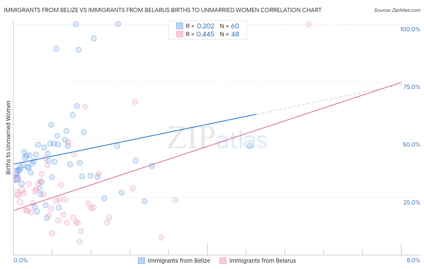 Immigrants from Belize vs Immigrants from Belarus Births to Unmarried Women