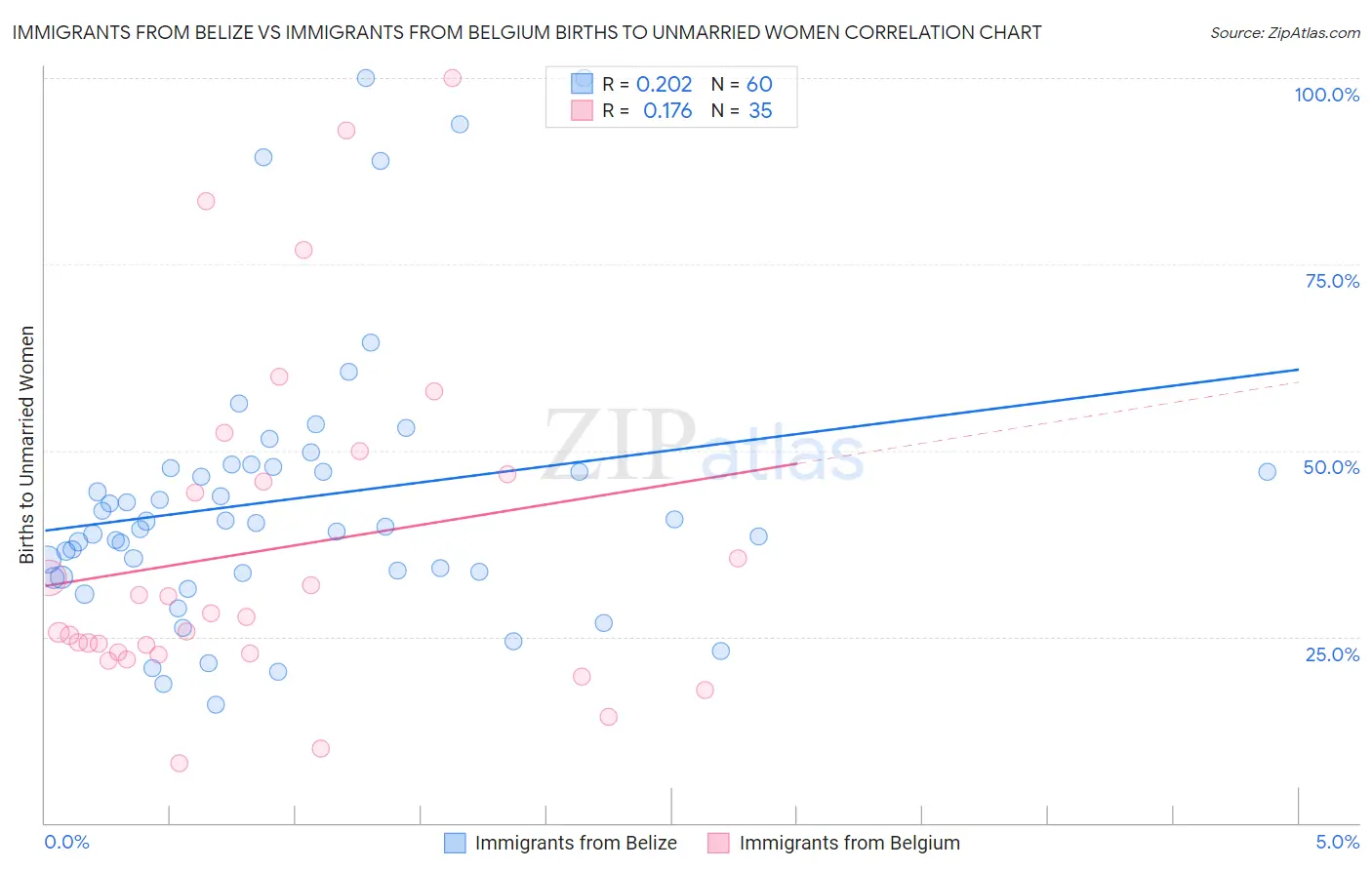 Immigrants from Belize vs Immigrants from Belgium Births to Unmarried Women