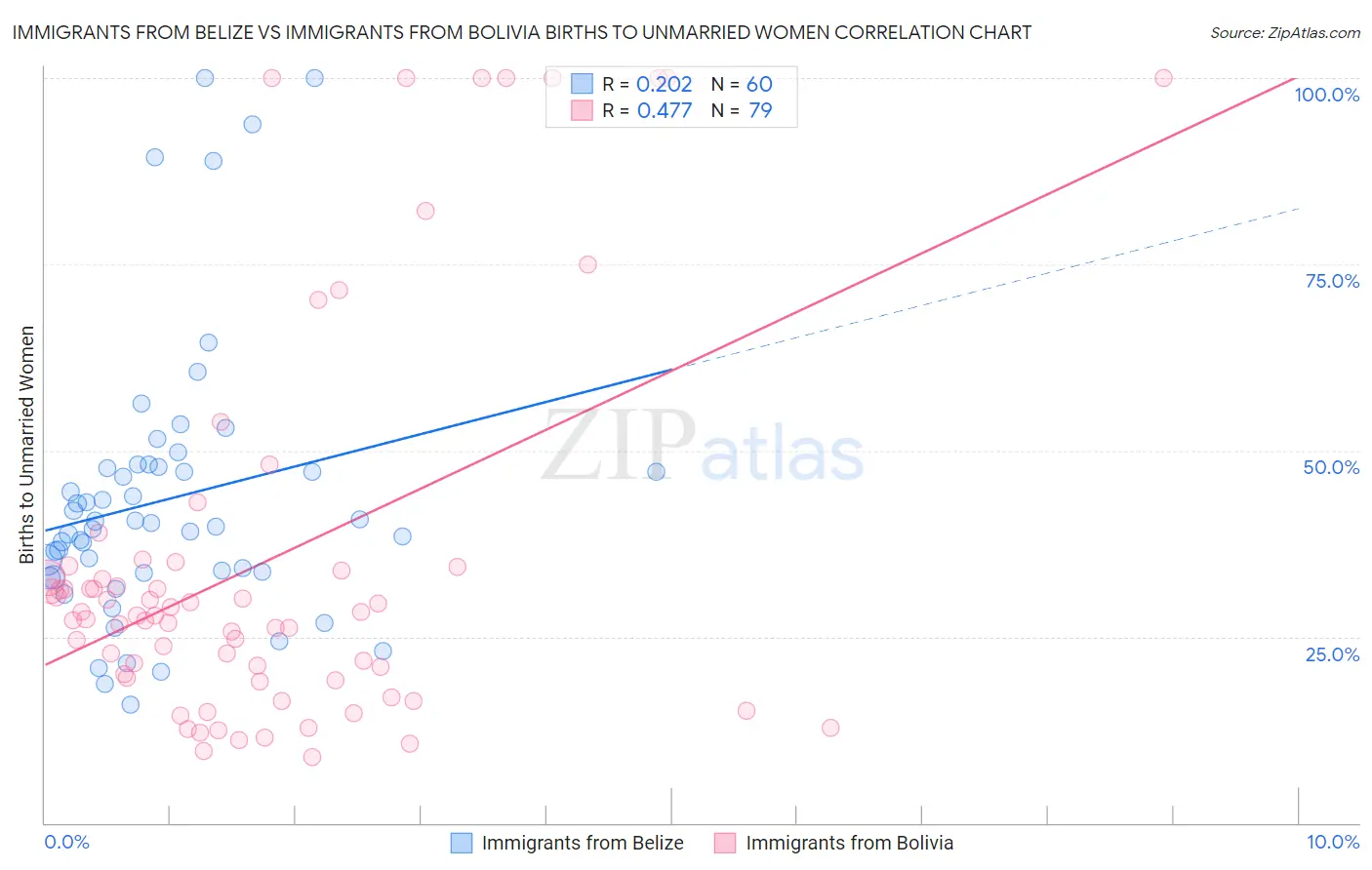 Immigrants from Belize vs Immigrants from Bolivia Births to Unmarried Women