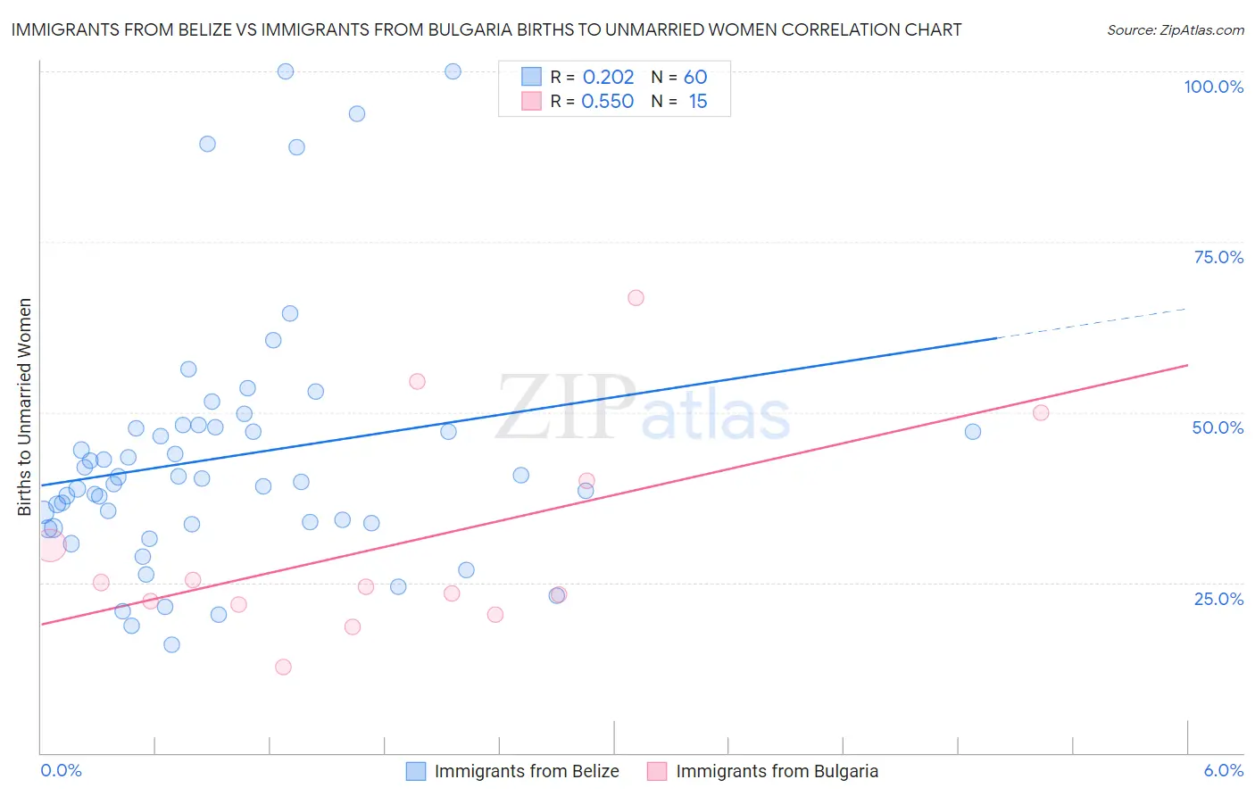 Immigrants from Belize vs Immigrants from Bulgaria Births to Unmarried Women