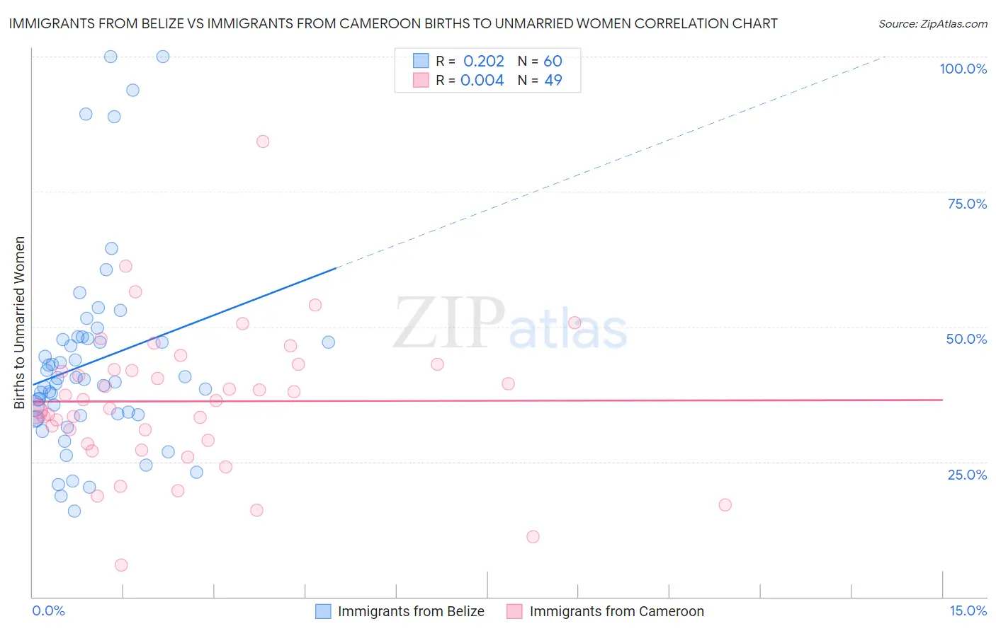 Immigrants from Belize vs Immigrants from Cameroon Births to Unmarried Women