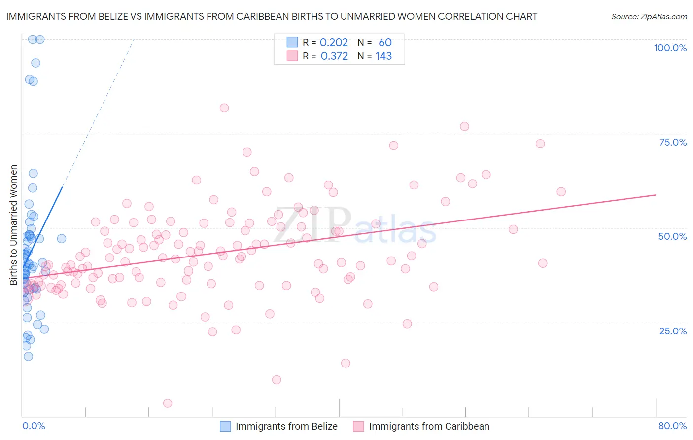 Immigrants from Belize vs Immigrants from Caribbean Births to Unmarried Women