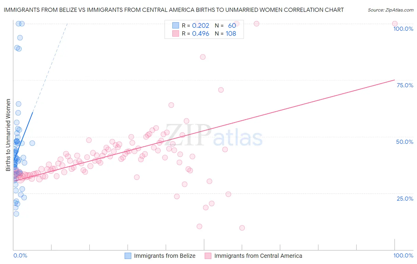 Immigrants from Belize vs Immigrants from Central America Births to Unmarried Women