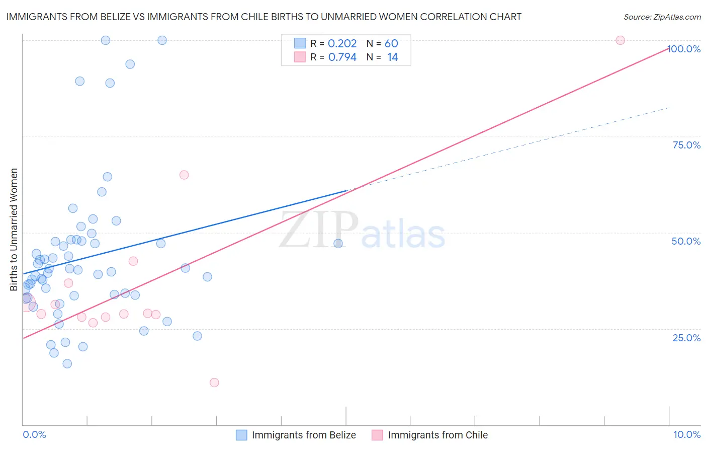 Immigrants from Belize vs Immigrants from Chile Births to Unmarried Women