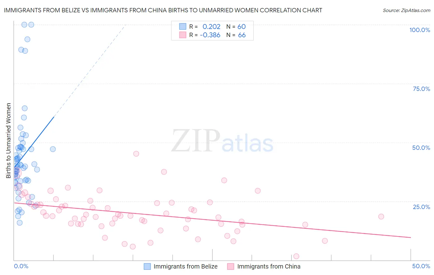Immigrants from Belize vs Immigrants from China Births to Unmarried Women