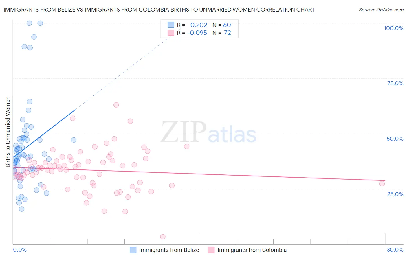 Immigrants from Belize vs Immigrants from Colombia Births to Unmarried Women