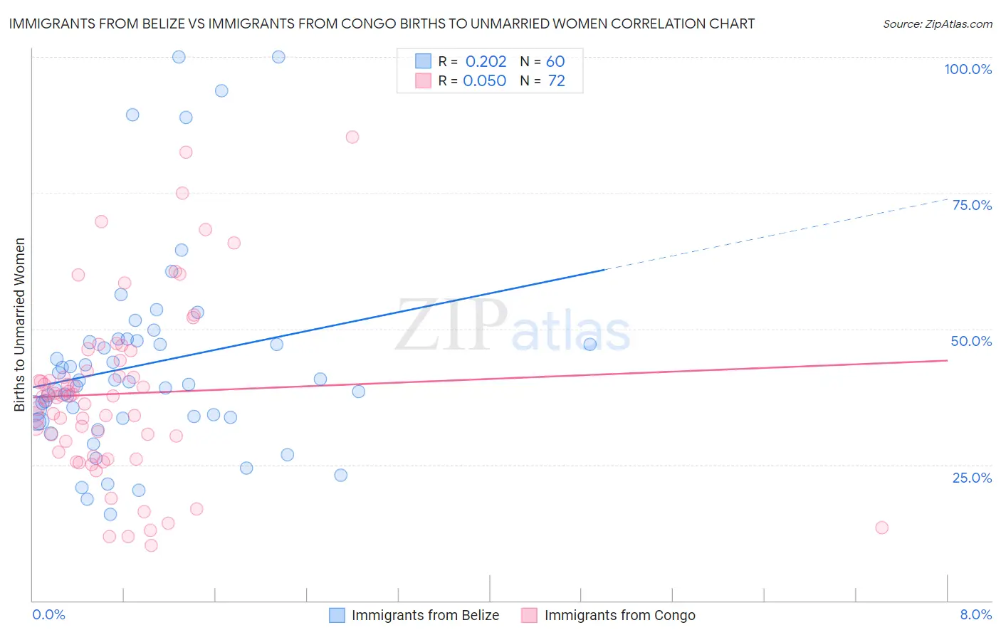 Immigrants from Belize vs Immigrants from Congo Births to Unmarried Women