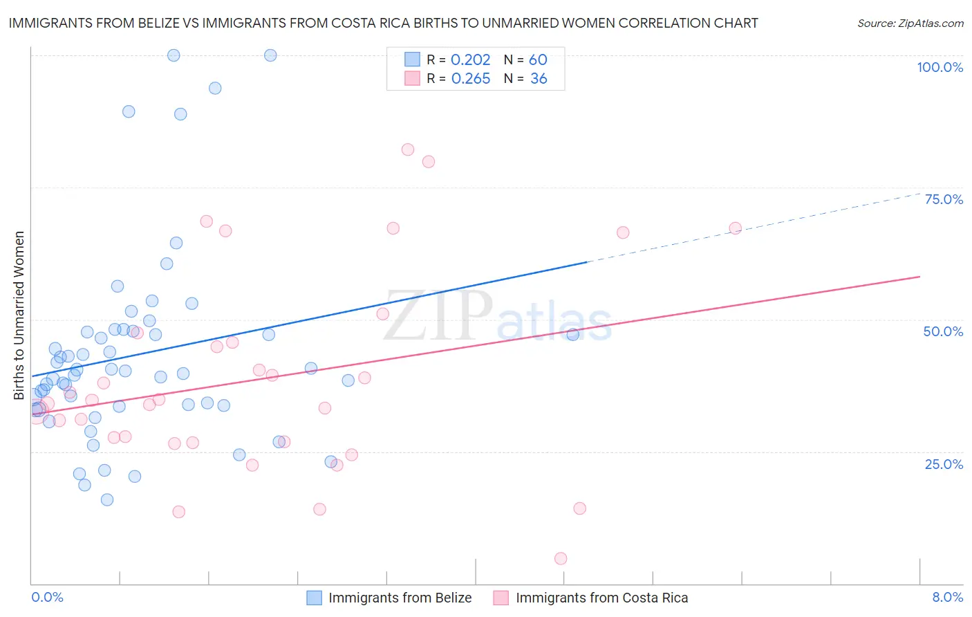 Immigrants from Belize vs Immigrants from Costa Rica Births to Unmarried Women