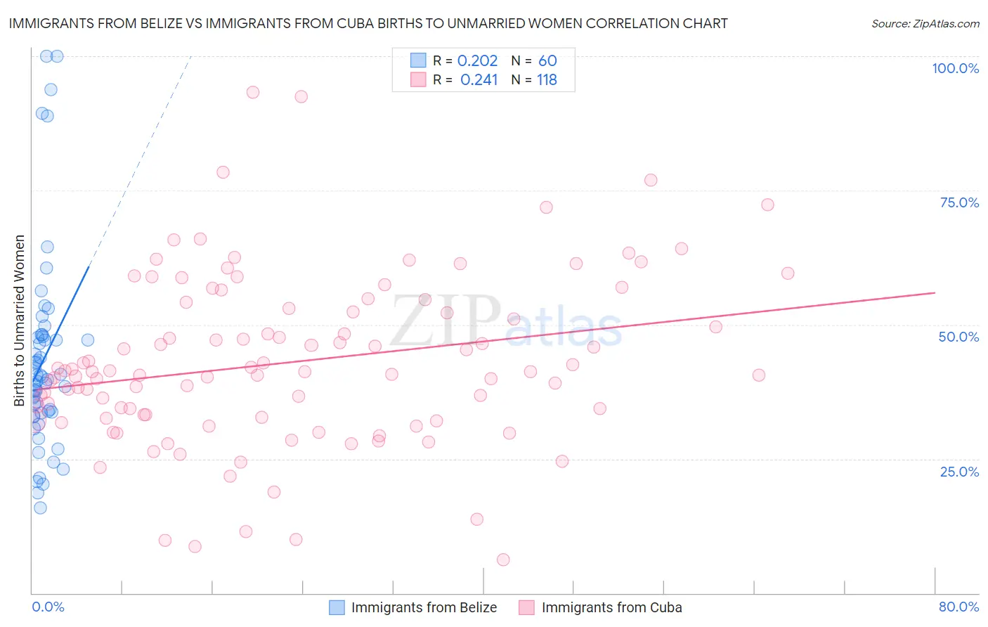 Immigrants from Belize vs Immigrants from Cuba Births to Unmarried Women