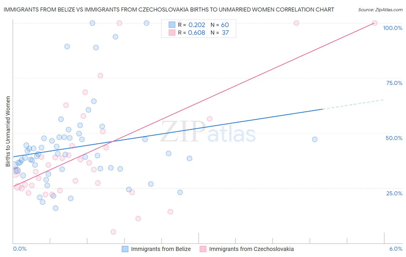 Immigrants from Belize vs Immigrants from Czechoslovakia Births to Unmarried Women