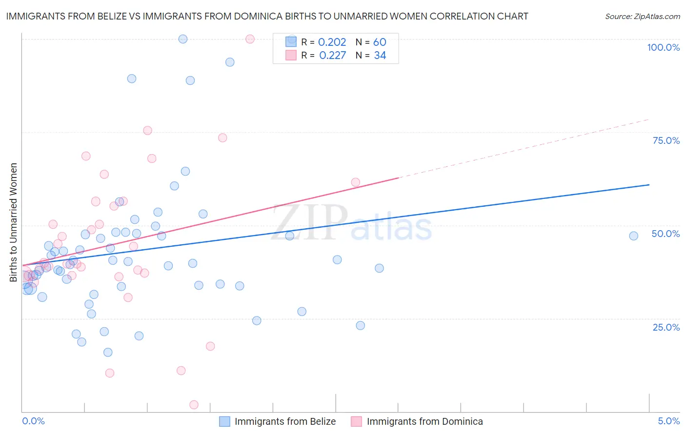 Immigrants from Belize vs Immigrants from Dominica Births to Unmarried Women