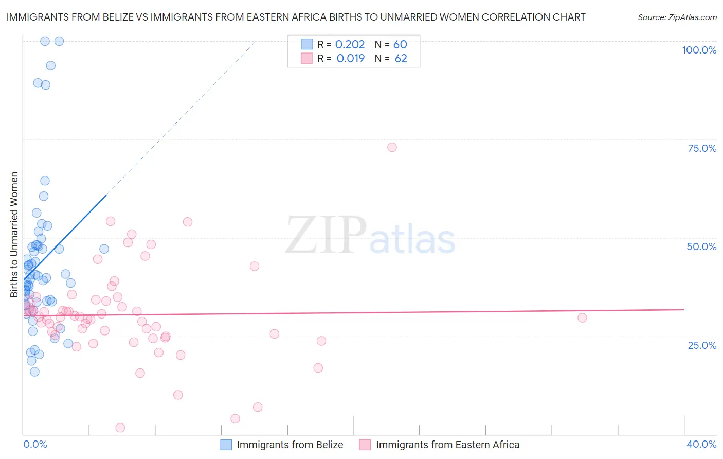 Immigrants from Belize vs Immigrants from Eastern Africa Births to Unmarried Women