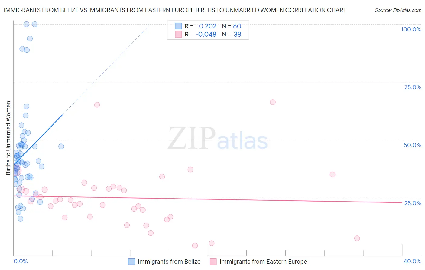 Immigrants from Belize vs Immigrants from Eastern Europe Births to Unmarried Women