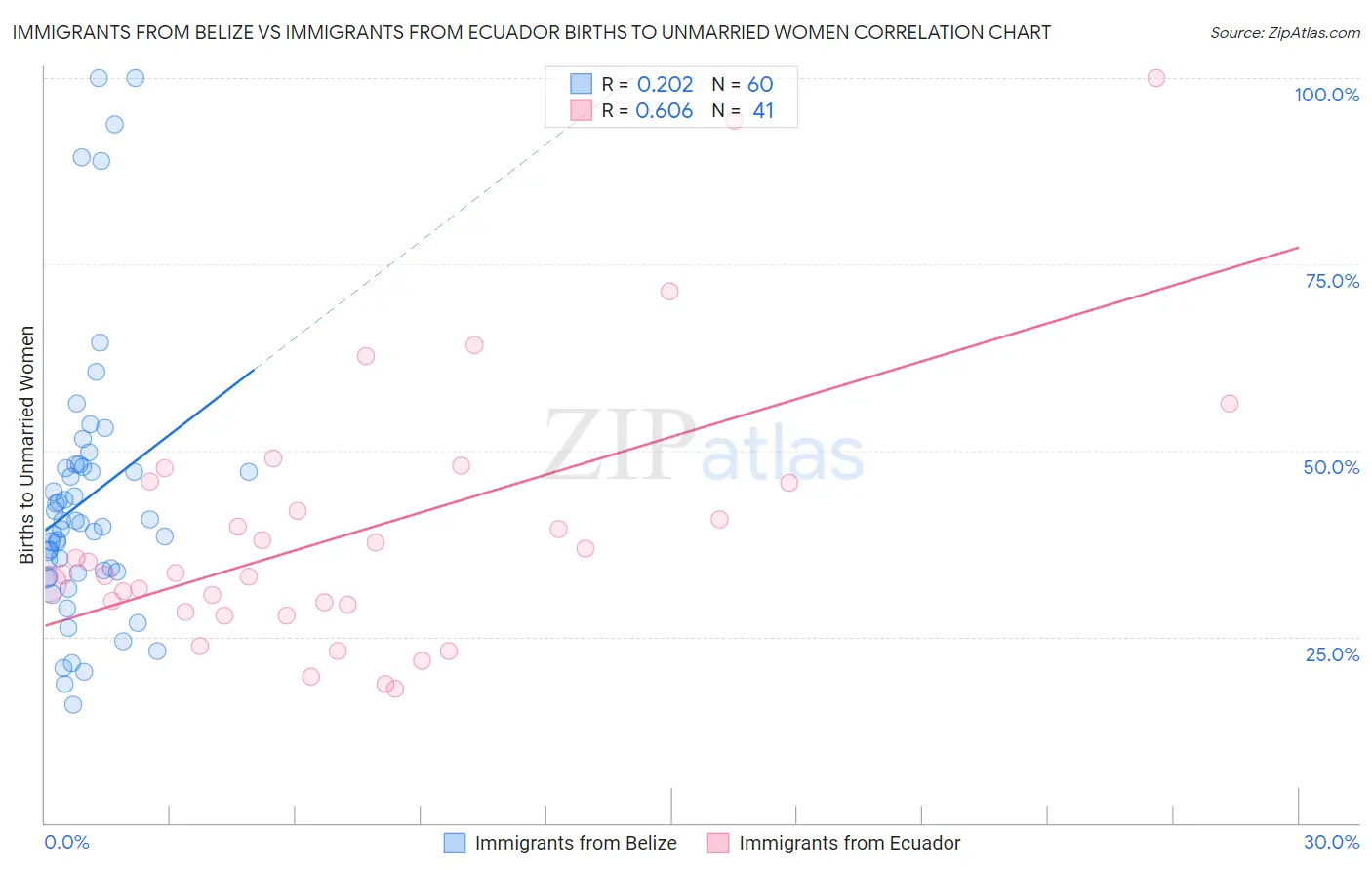 Immigrants from Belize vs Immigrants from Ecuador Births to Unmarried Women