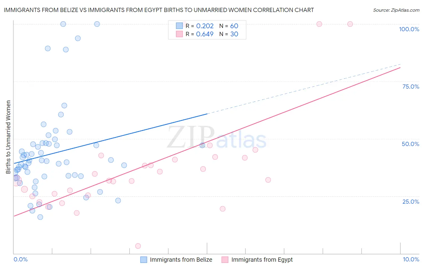 Immigrants from Belize vs Immigrants from Egypt Births to Unmarried Women