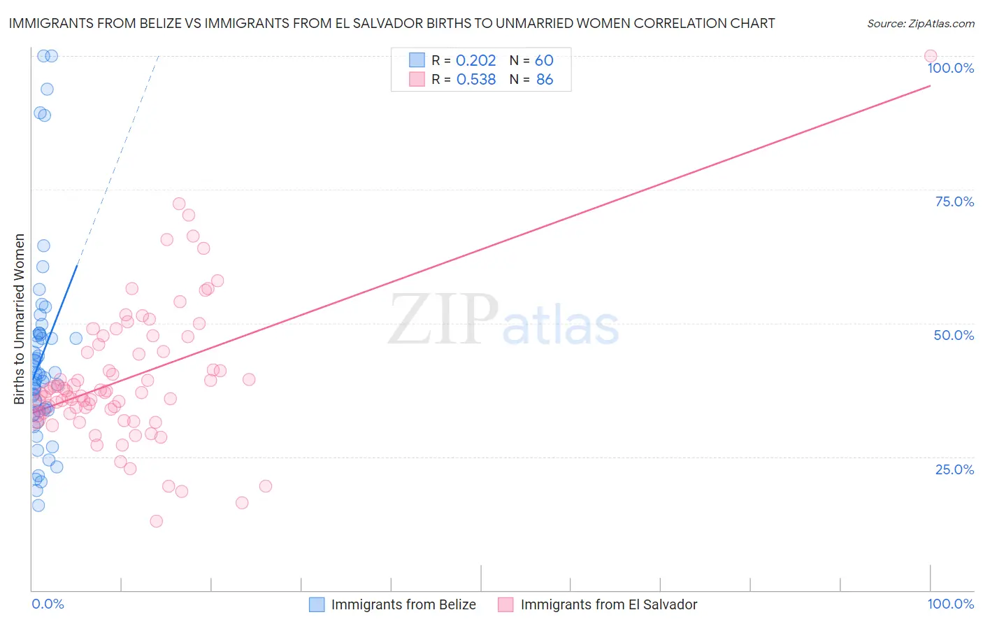 Immigrants from Belize vs Immigrants from El Salvador Births to Unmarried Women