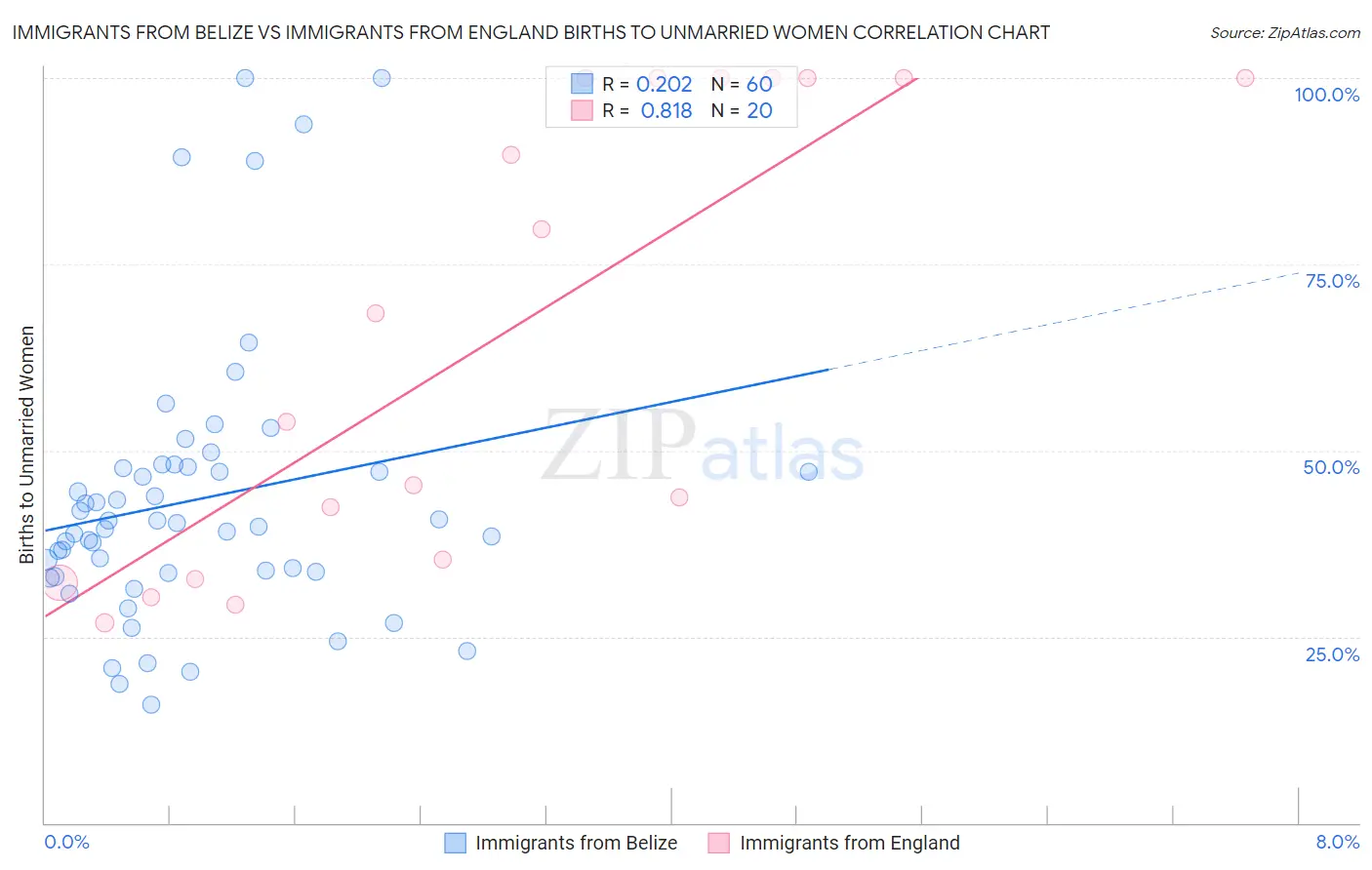 Immigrants from Belize vs Immigrants from England Births to Unmarried Women