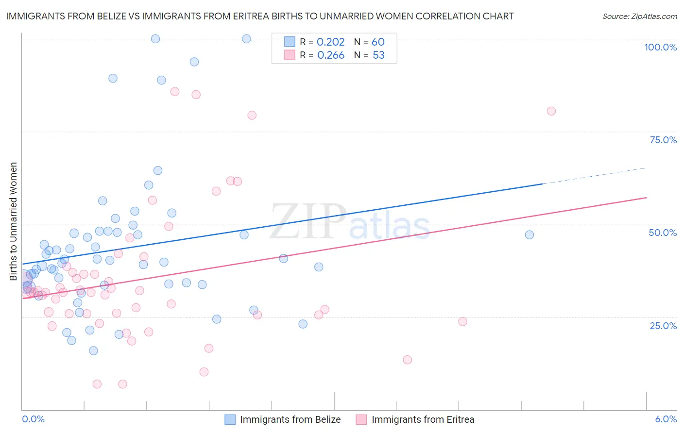 Immigrants from Belize vs Immigrants from Eritrea Births to Unmarried Women