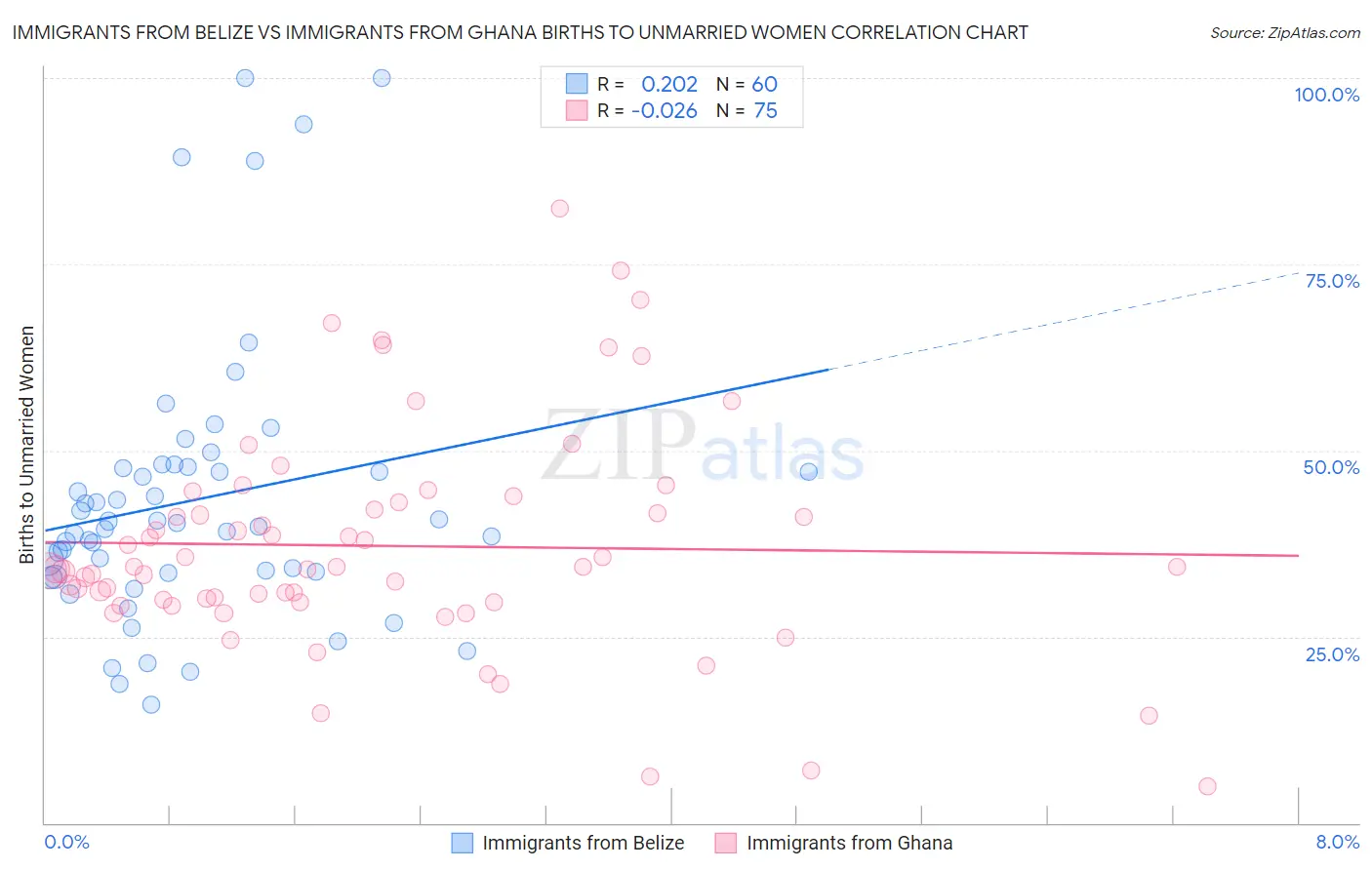 Immigrants from Belize vs Immigrants from Ghana Births to Unmarried Women