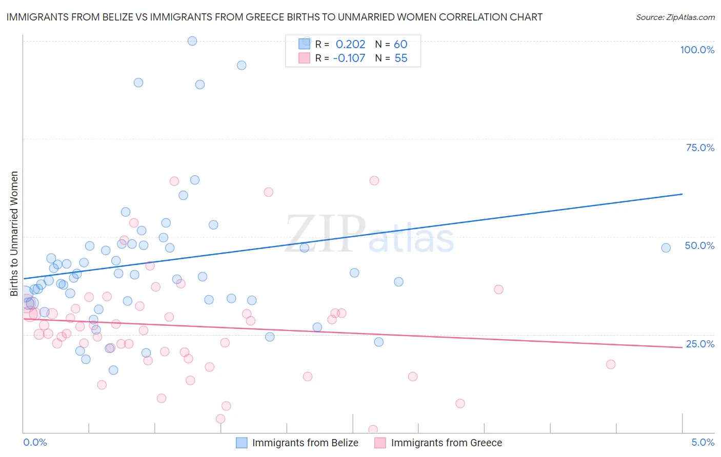 Immigrants from Belize vs Immigrants from Greece Births to Unmarried Women