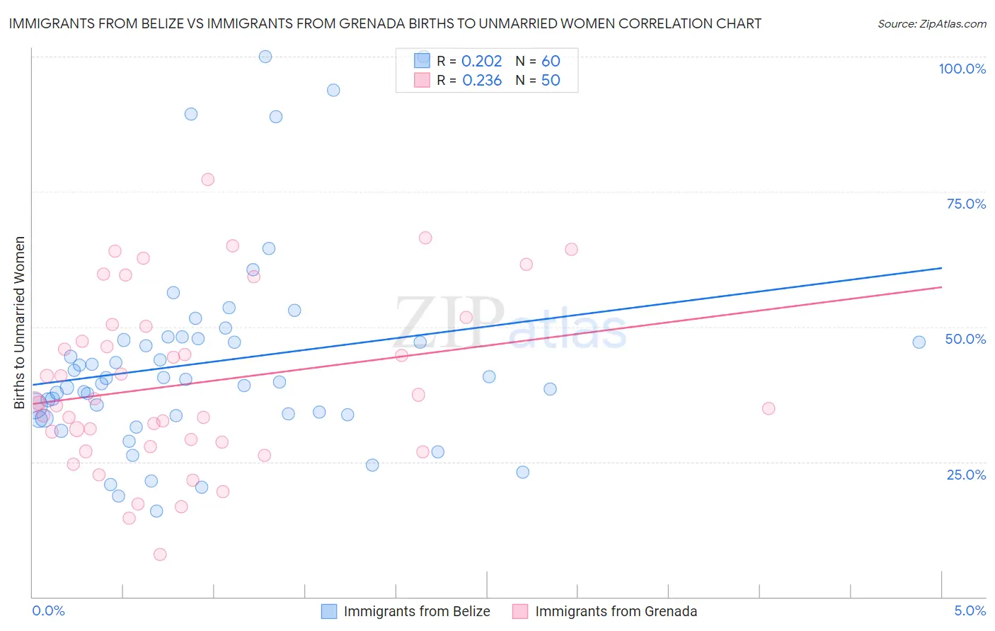 Immigrants from Belize vs Immigrants from Grenada Births to Unmarried Women