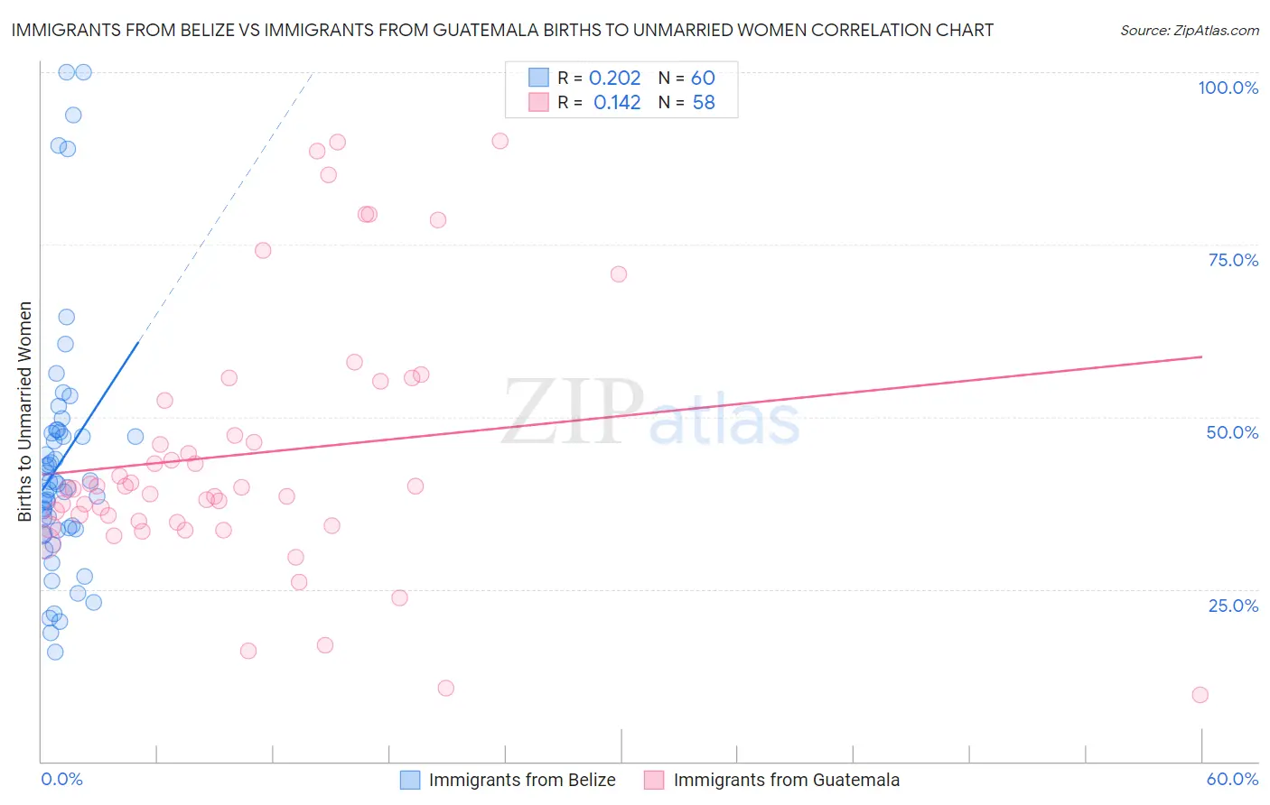 Immigrants from Belize vs Immigrants from Guatemala Births to Unmarried Women