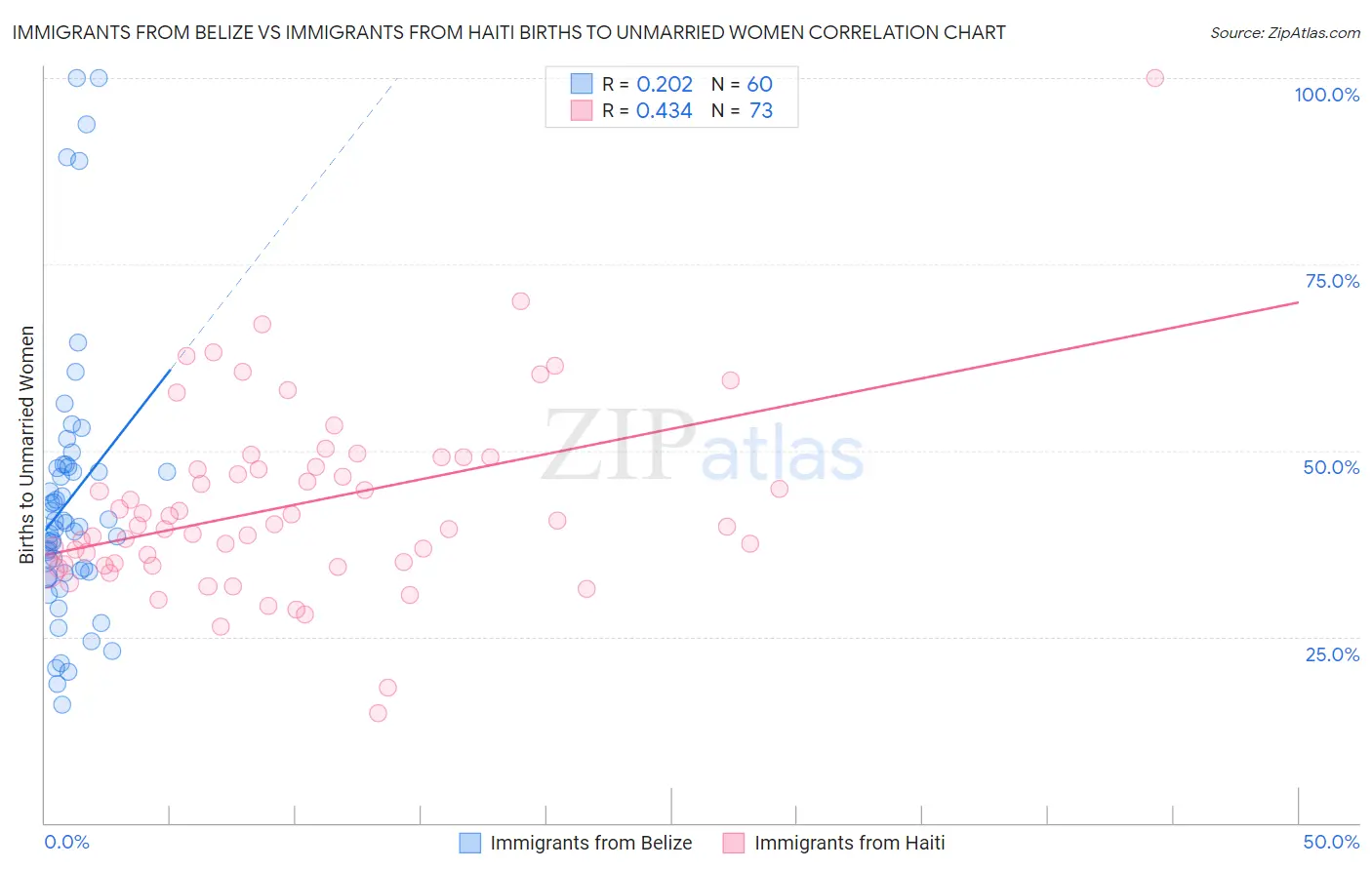 Immigrants from Belize vs Immigrants from Haiti Births to Unmarried Women