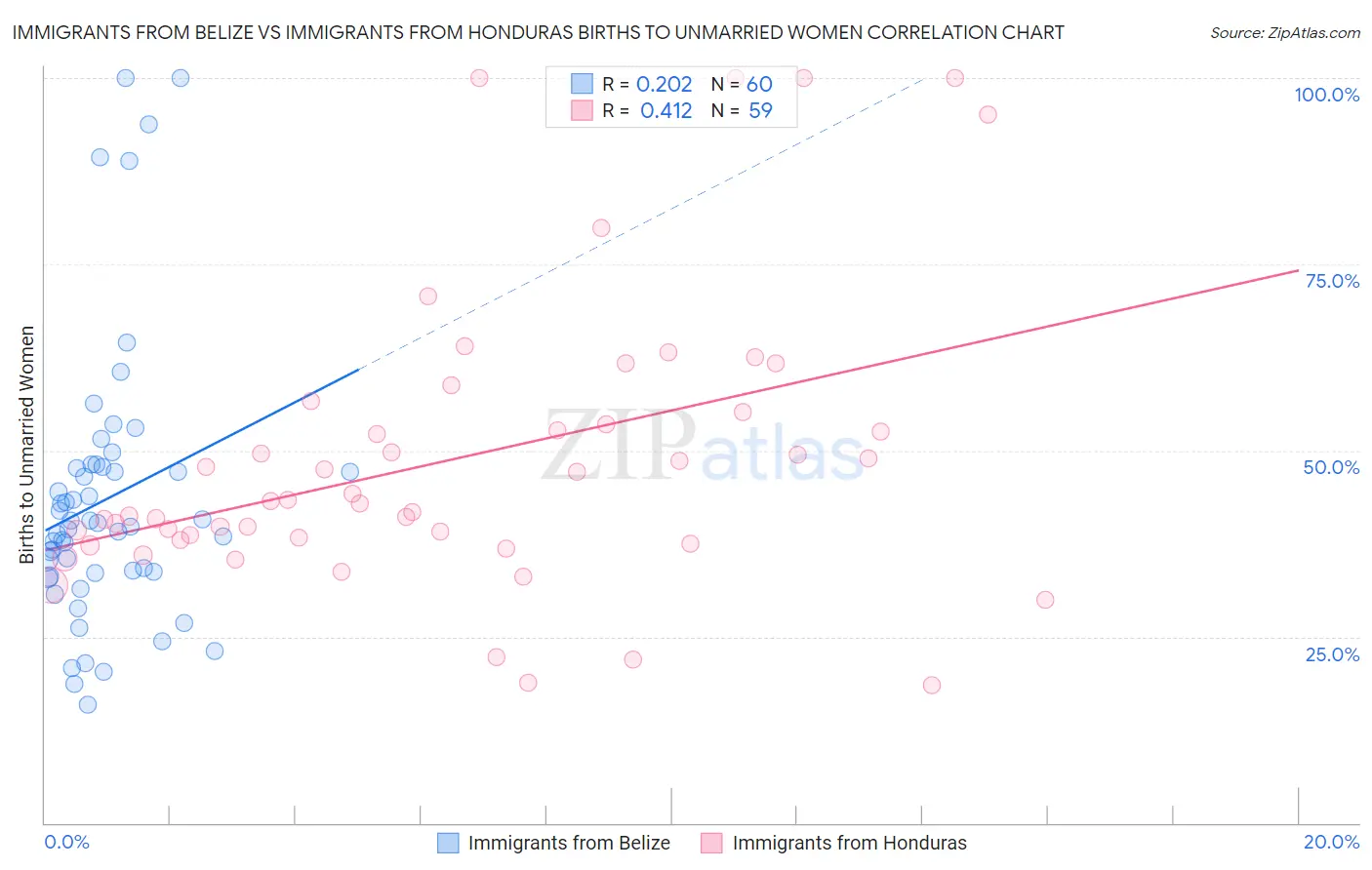 Immigrants from Belize vs Immigrants from Honduras Births to Unmarried Women