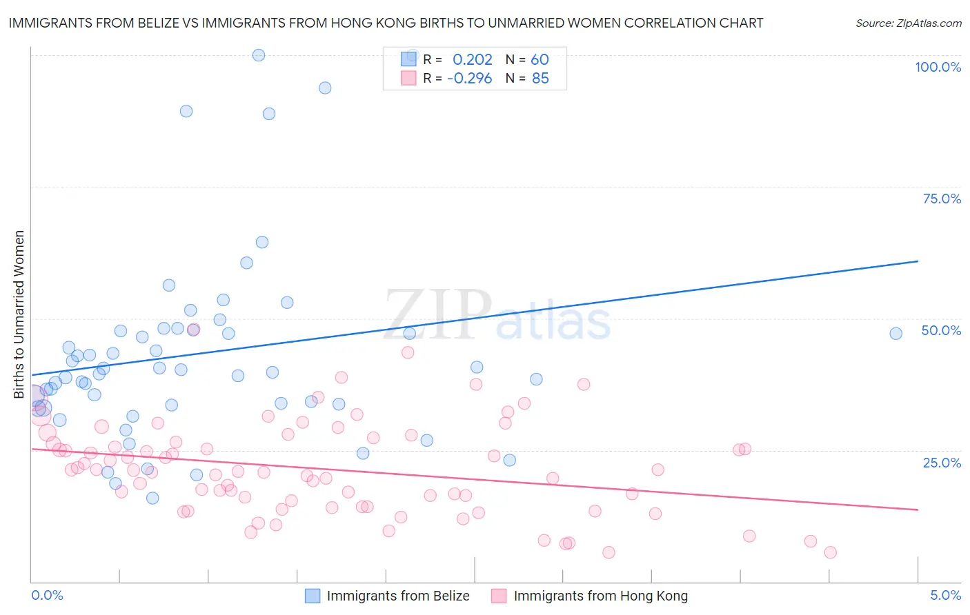 Immigrants from Belize vs Immigrants from Hong Kong Births to Unmarried Women