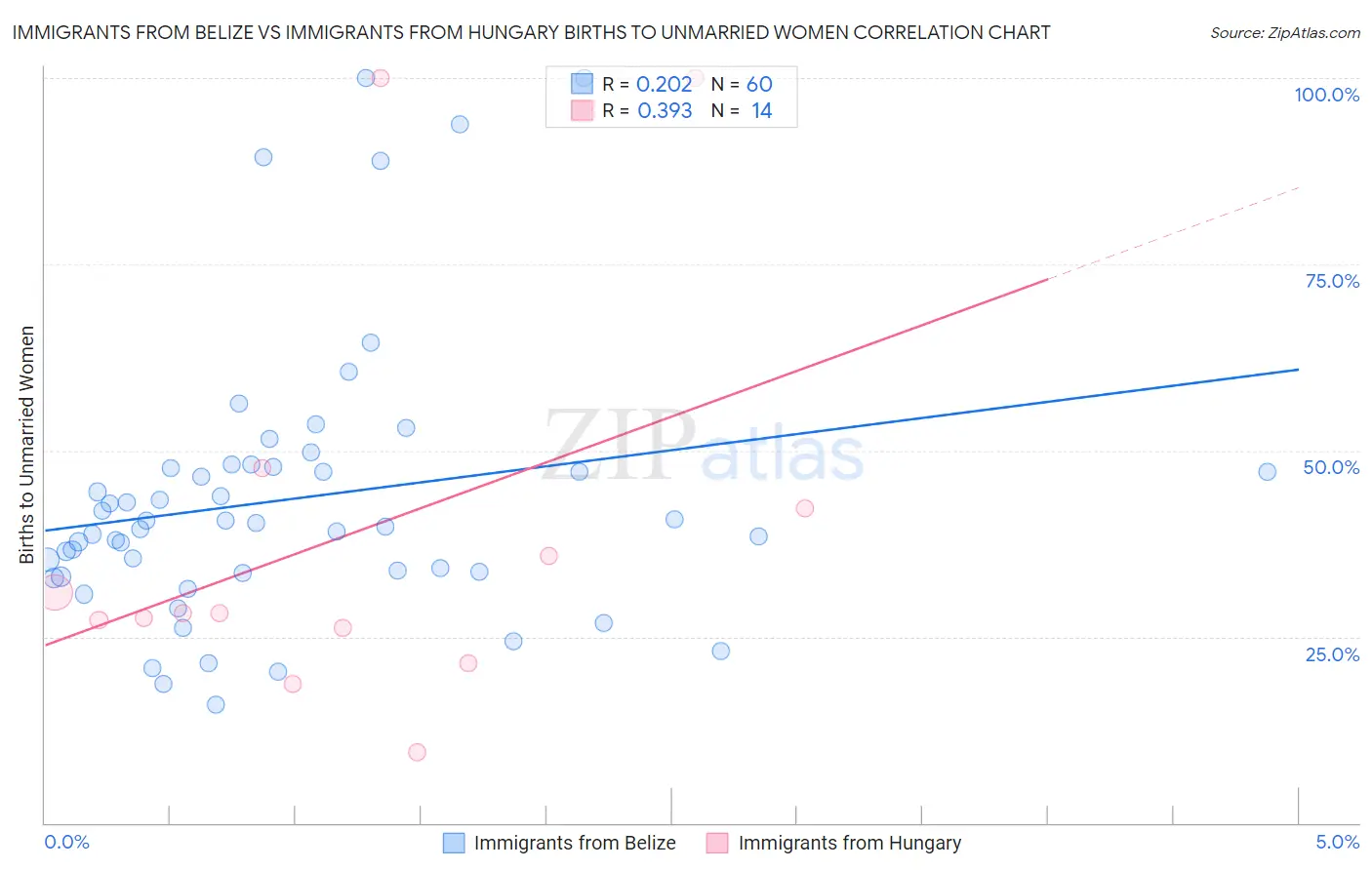 Immigrants from Belize vs Immigrants from Hungary Births to Unmarried Women