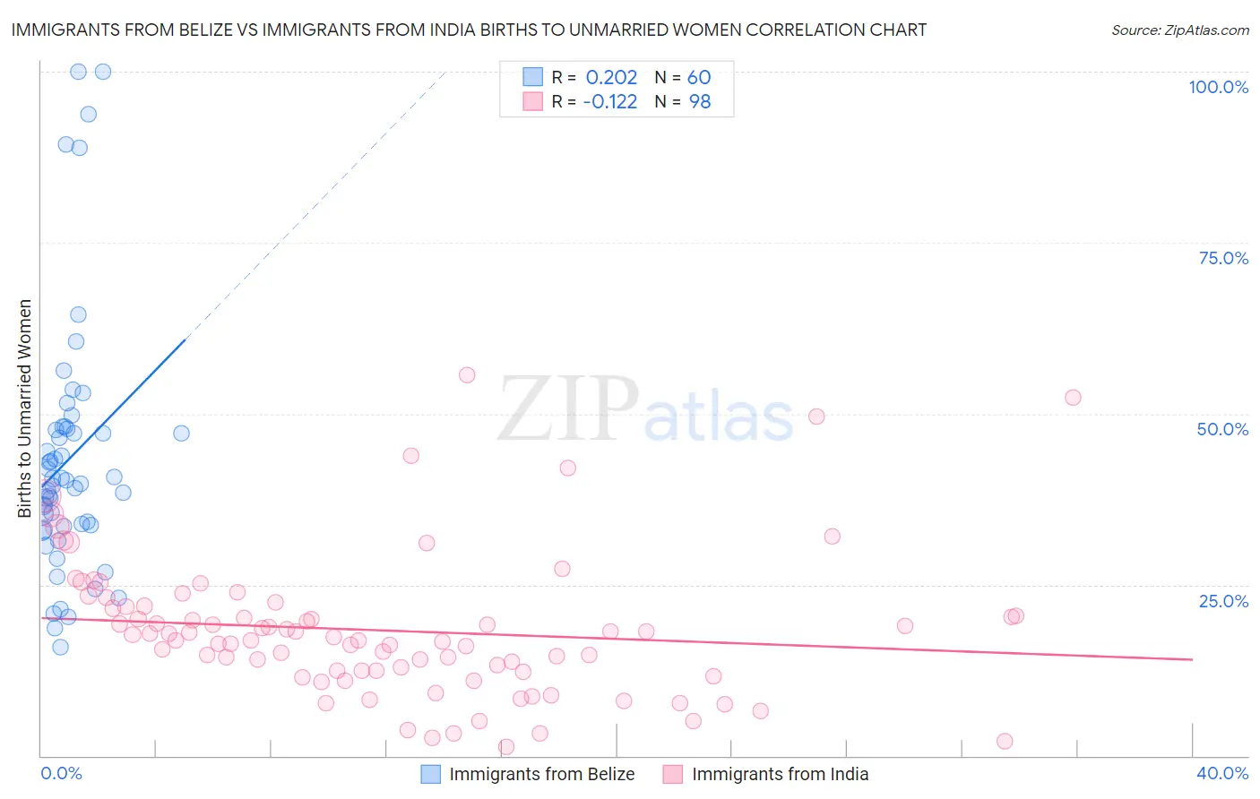 Immigrants from Belize vs Immigrants from India Births to Unmarried Women