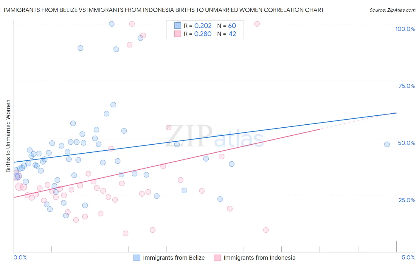 Immigrants from Belize vs Immigrants from Indonesia Births to Unmarried Women