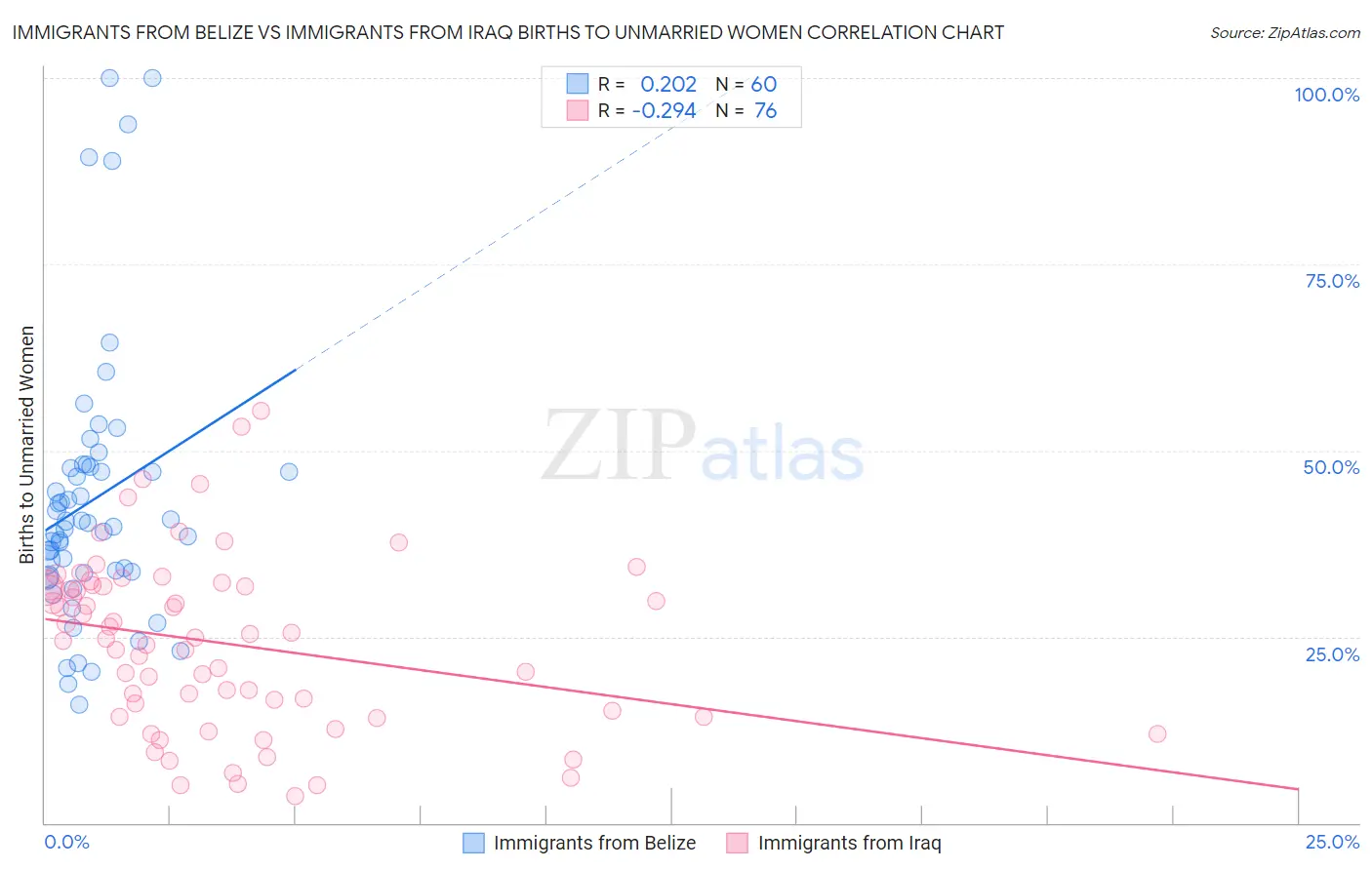 Immigrants from Belize vs Immigrants from Iraq Births to Unmarried Women
