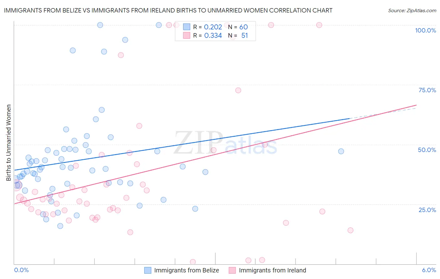 Immigrants from Belize vs Immigrants from Ireland Births to Unmarried Women