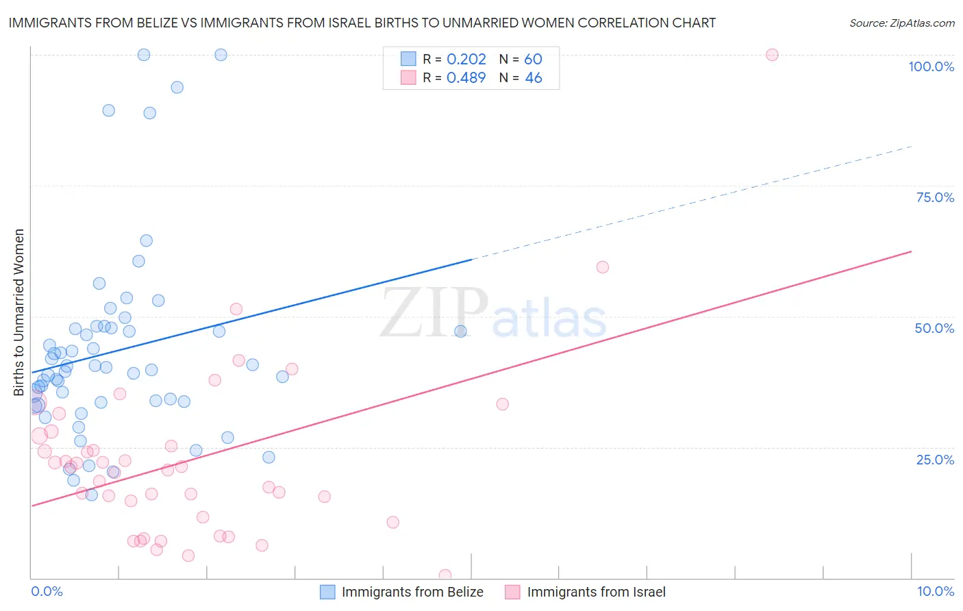 Immigrants from Belize vs Immigrants from Israel Births to Unmarried Women
